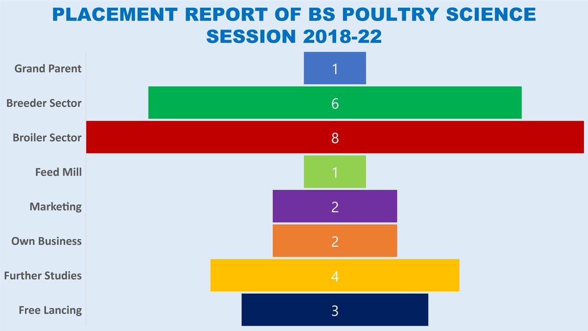 PoultryUvas's tweet photo. Placement Status of Session 2018-22
Grand Parent
1.Abdul MateenJadeed Group
Breeder
1.Haseeb Ur RehmanSabir’s Poultry
2.Mahar Hamza LatifSabir’s Poultry 
3.Muhammad WaqarSadiq Poultry
4.Hamza RiazSadiq Poultry
5.Muhammad ArslanSadiq Poultry
6.Shahamat UllahKK Chicks https://t.co/p52AQOs3RF