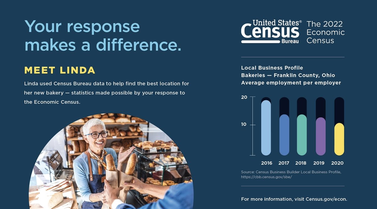 faircount's tweet photo. @uscensusbureau also surveys businesses to track America’s economy. Results guide policies + decisions in every industry and community. If your company received the #EconomicCensus, please make sure YOUR BUSINESS COUNTS and reply by 3/15: https://t.co/4pygFvEYmU https://t.co/lzQWbk6tpG