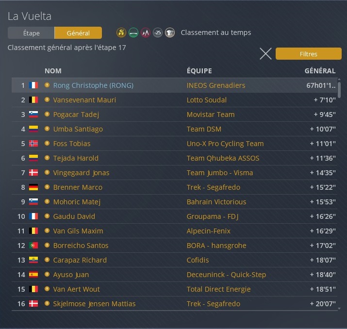 RongChristophe's tweet image. Quatrième victoire d&apos;étape d&apos;affilée ! J&apos;ai planté mon maillot rouge de leader au haut du Balcon de Bizkaia. Rien ne m&apos;échappe en ce moment sur cette Vuelta 2026 #PCM2020