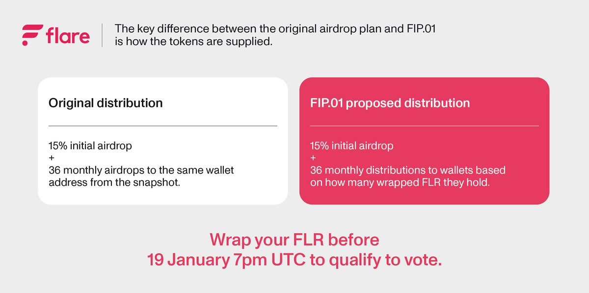 1/3 The key difference between the original airdrop plan (Nov 2020) and FIP.01 is *𝐡𝐨𝐰* the tokens are supplied. 

There are the same number of monthly distributions and the same total amount of FLR will be supplied each month.