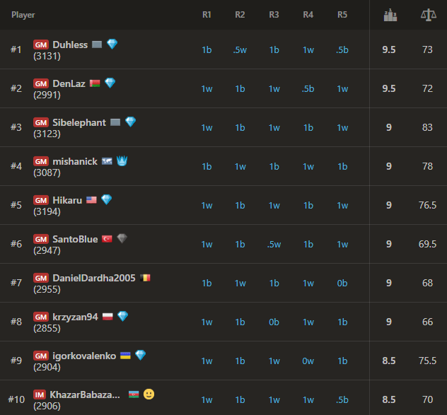 GreenPawns's tweet photo. GM Daniil Dubov won the early #TitledTuesday with 9.5 and slightly better tiebreaks than GM Denis Lazavik! 👏 https://t.co/2wcXMquX4D