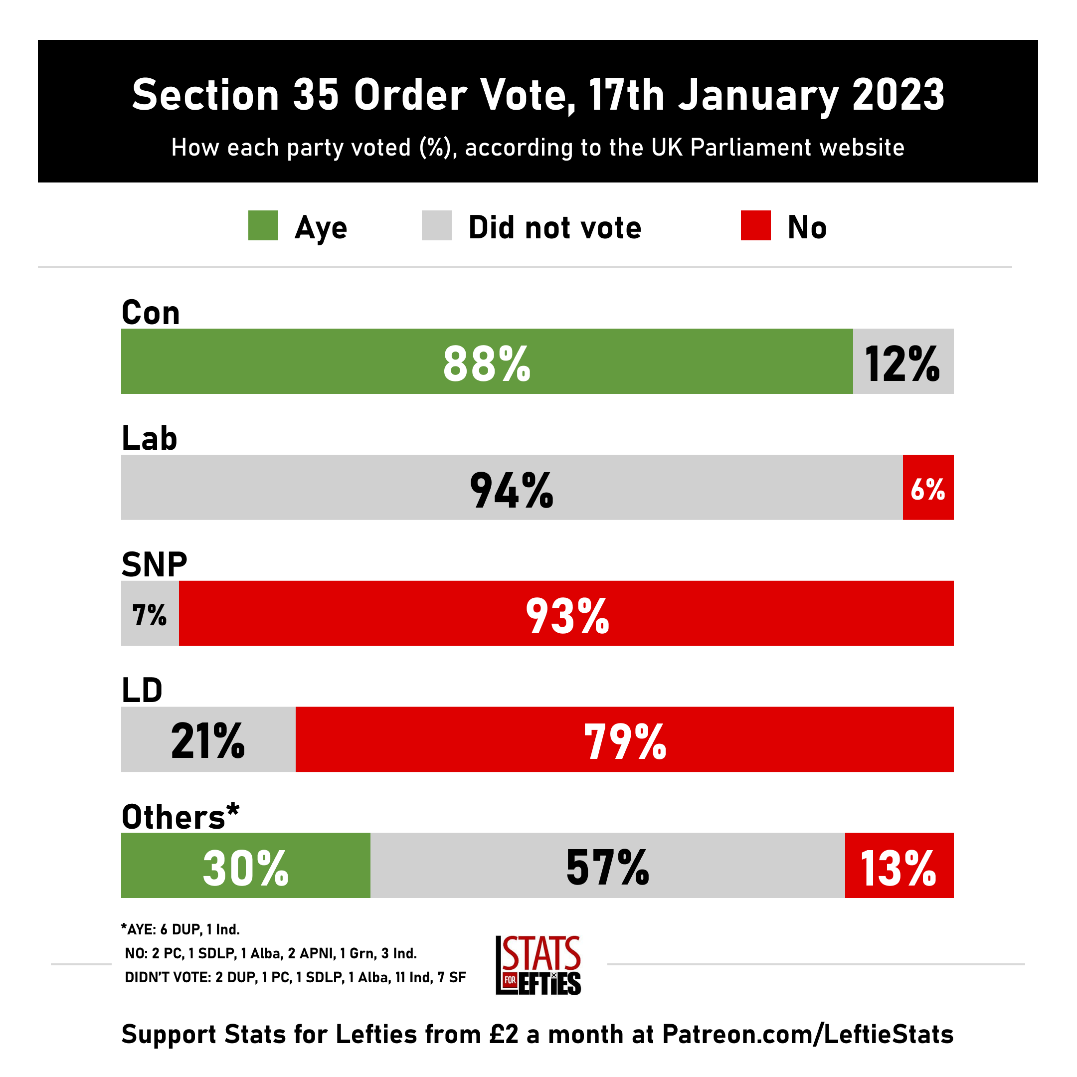 Stats For Lefties Breaking Mps Voted In Favour Of Government S Section 35 Order Blocking Scotland S Gender Reform Bill Aye 319 No 73 No Vote Recorded 257