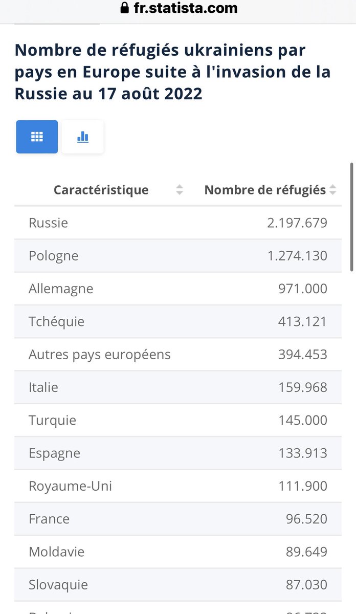 Alguna explicació del motiu pel que, segons la ONU, molt majoritàriament els ucraïnesos s’han refugiat a Rússia? 

fr.statista.com/statistiques/1…