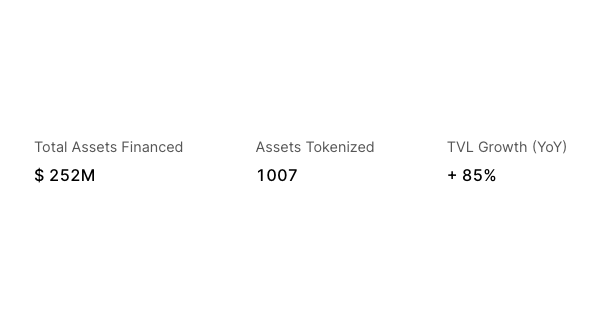 centrifuge's tweet photo. Centrifuge has now financed over $250m in RWAs all-time!

And 1,000+ individual assets have been tokenized.

Real-world impact is cool. https://t.co/TragEdsflk