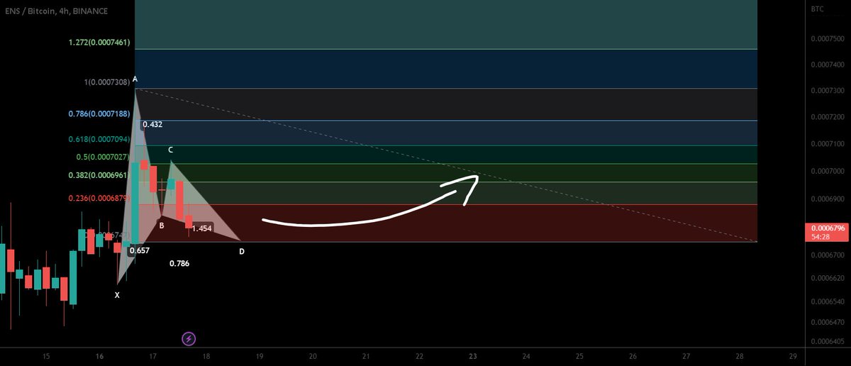 bitcoinagile's tweet photo. #ethereum Name ServiceENS forming Gartley Good buy opportunity for BINANCE:ENSBTC by moon333 #ENSBTC https://t.co/ShDWrLapna https://t.co/RToIfETrfl