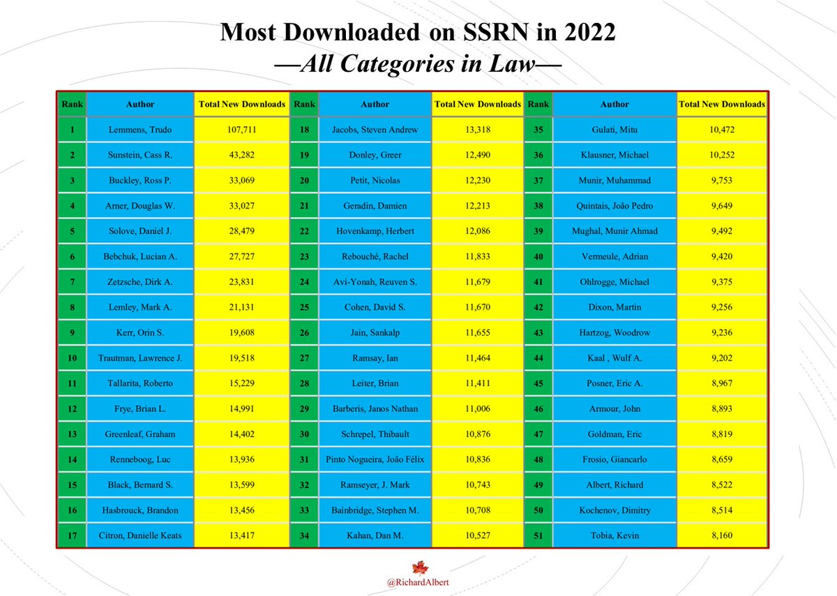 🎉 The Top 50 most downloaded scholars on SSRN in 2022. Congrats to @TrudoLemmens on ranking #1. And to all others, including: @OrinKerr 9 @b_hasbrouck 16 @daniellecitron 17 @RRebouche 23 @WulfKaal 44 @ProfKochenov 50 I snuck in at #49. Thank you to all who read my papers. 🙏🏽