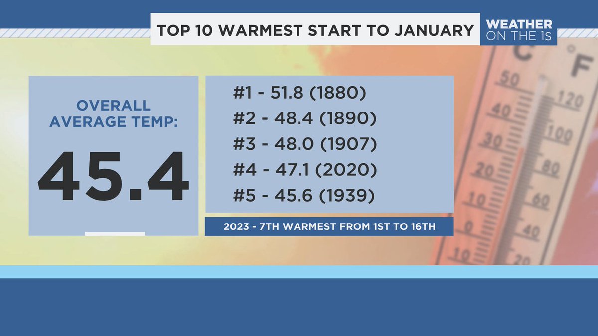 alanauglis's tweet image. The first 16 days this month has put us in the top 10 warmest starts to January on record in #Louisville. The rank is at 7 now. #BlowTorch