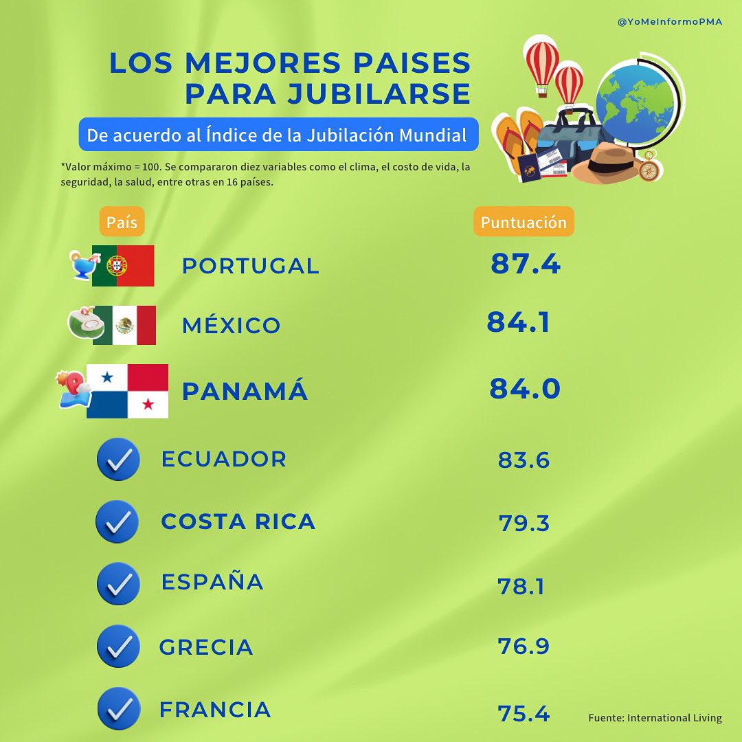 YoMeInformoPma's tweet photo. De acuerdo al Índice de la Jubilación Mundial de International Living, Panamá ocupa el 3er. lugar entre los mejores países para jubilarse a nivel mundial, y el primero a nivel regional 🇵🇦👏🏻👏🏻

#YoMeInformoPMA https://t.co/b10Aw0MI3B