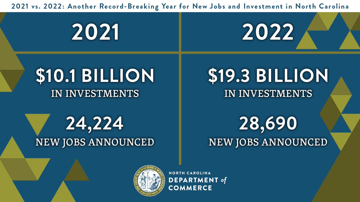 NCCommerce's tweet photo. #DidYouKnow, #NCCommerce surpassed its own 2021 record of 24,224 new jobs announced and $10.1 billion in investments? 2022's totals were 28,690 new jobs announced and $19.3 billion in investments!
#EconDev #growth https://t.co/c8KGCdv7hr