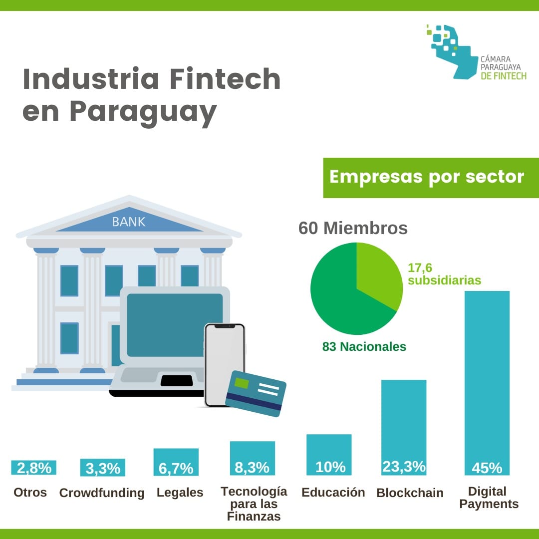 FintechParaguay's tweet photo. Seguimos fortaleciendo e innovando el #SectorFintech 📈
Vemos un crecimiento exponencial y un interés en auge en las diferentes verticales de acción que apoyamos desde la Cámara.
#FintechPy #Tecnología #Innovación https://t.co/wZ7uq03pu2