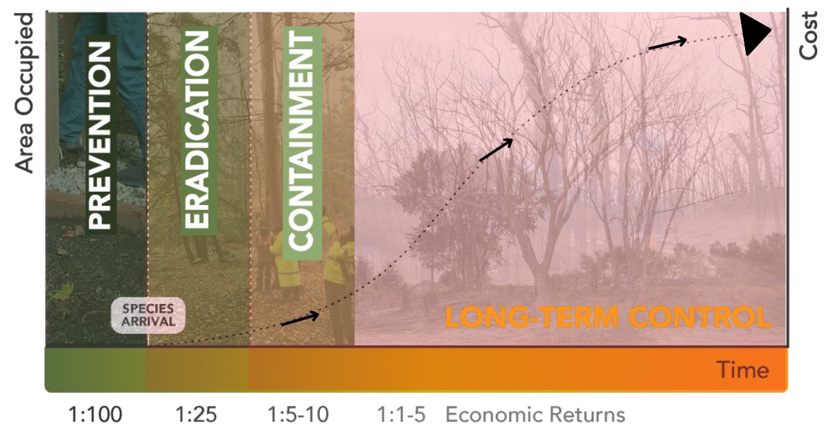 DID YOU KNOW? Investing in prevention provides economic returns up to 100x higher than trying to manage a species after it arrives. Learn more about the invasion curve here: bit.ly/3QIBMJu