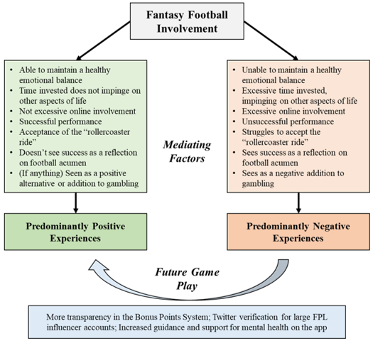 the_innergeek's tweet photo. Following the 1st ever study exploring fantasy football (FF) and mental health (> https://t.co/NIbJYagybX), our new paper has just been accepted in the journal Entertainment Computing…here's a thread of our findings...@OfficialFPL (thanks to @FFScout for the support!) https://t.co/4xZLReKK4n