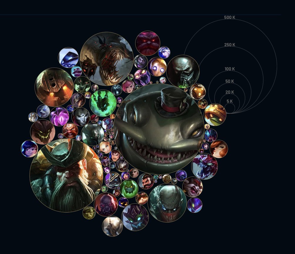 squiid_toxic's tweet photo. TK piece is still in the works but here take this very trending champion mastery chart https://t.co/Cn8t83Bvat
