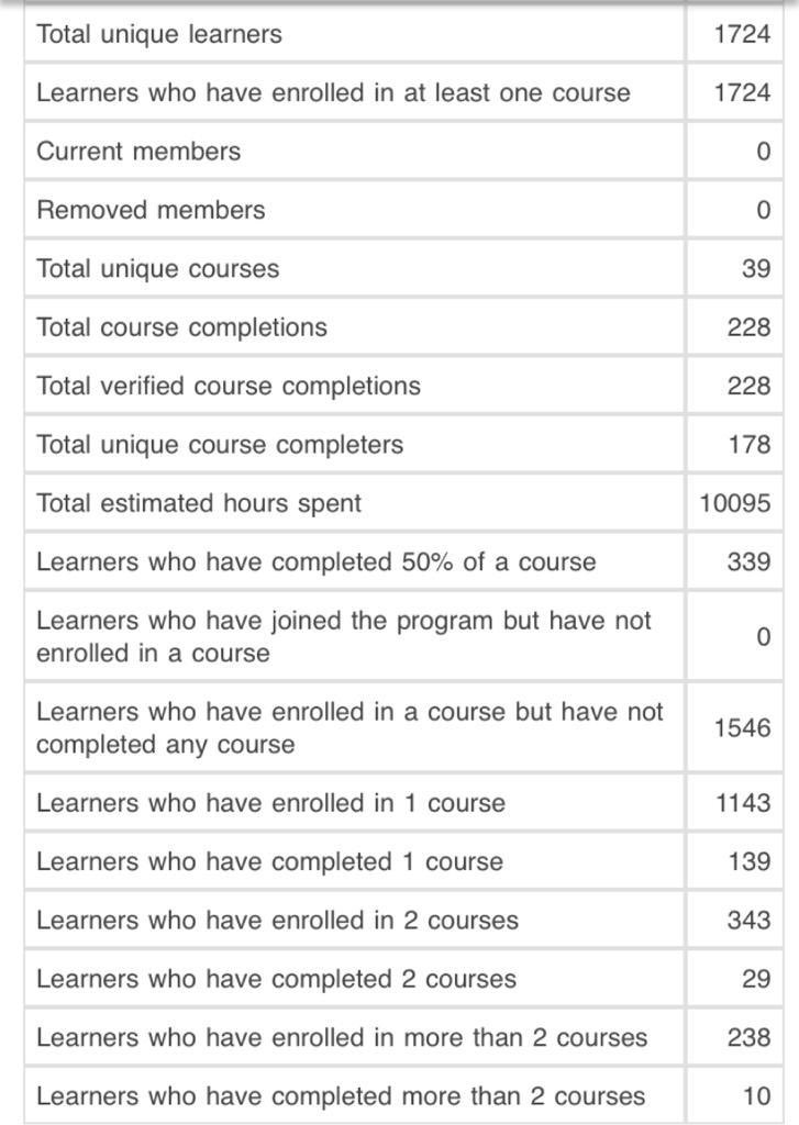 tonyonuk's tweet photo. E for Energy!!!

2,000 scholars
1,724 active learners
339 are 50% underway in their learning!

I so love the energy our @Google scholars are exuding! Ahn ahn! Scholars ma kpa mi now.

Breakdown from @Theroothub Data unit from @coursera 

#googlecareercerts 
#wearetheroothub https://t.co/tAJWMjBLXc
