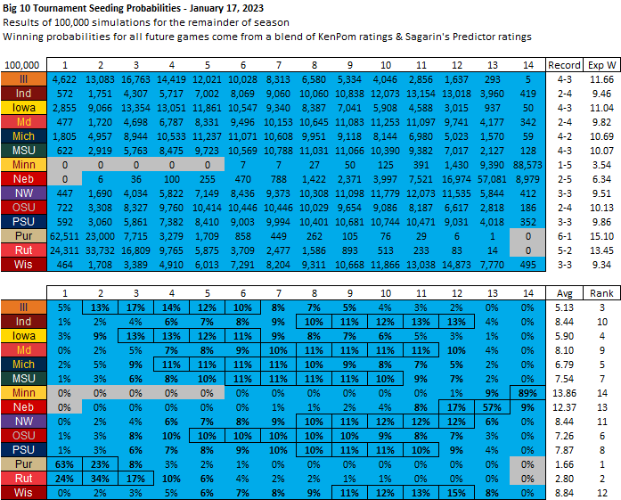 mjhackman's tweet photo. Big Ten Tournament Seeding Probabilities - January 17 Update: https://t.co/fNI8FRVc6h