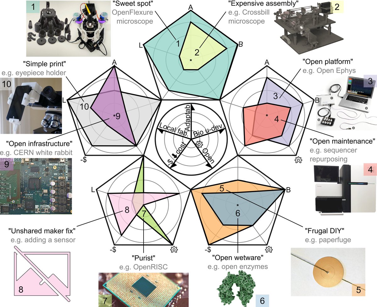 Publication alert🚨I analyse the global use of science #OpenHardware and how to design tools that improve technology access. 'Open hardware: From DIY trend to global transformation in access to laboratory equipment' @PLOSBiology @cziscience @GOSHCommunity dx.plos.org/10.1371/journa…