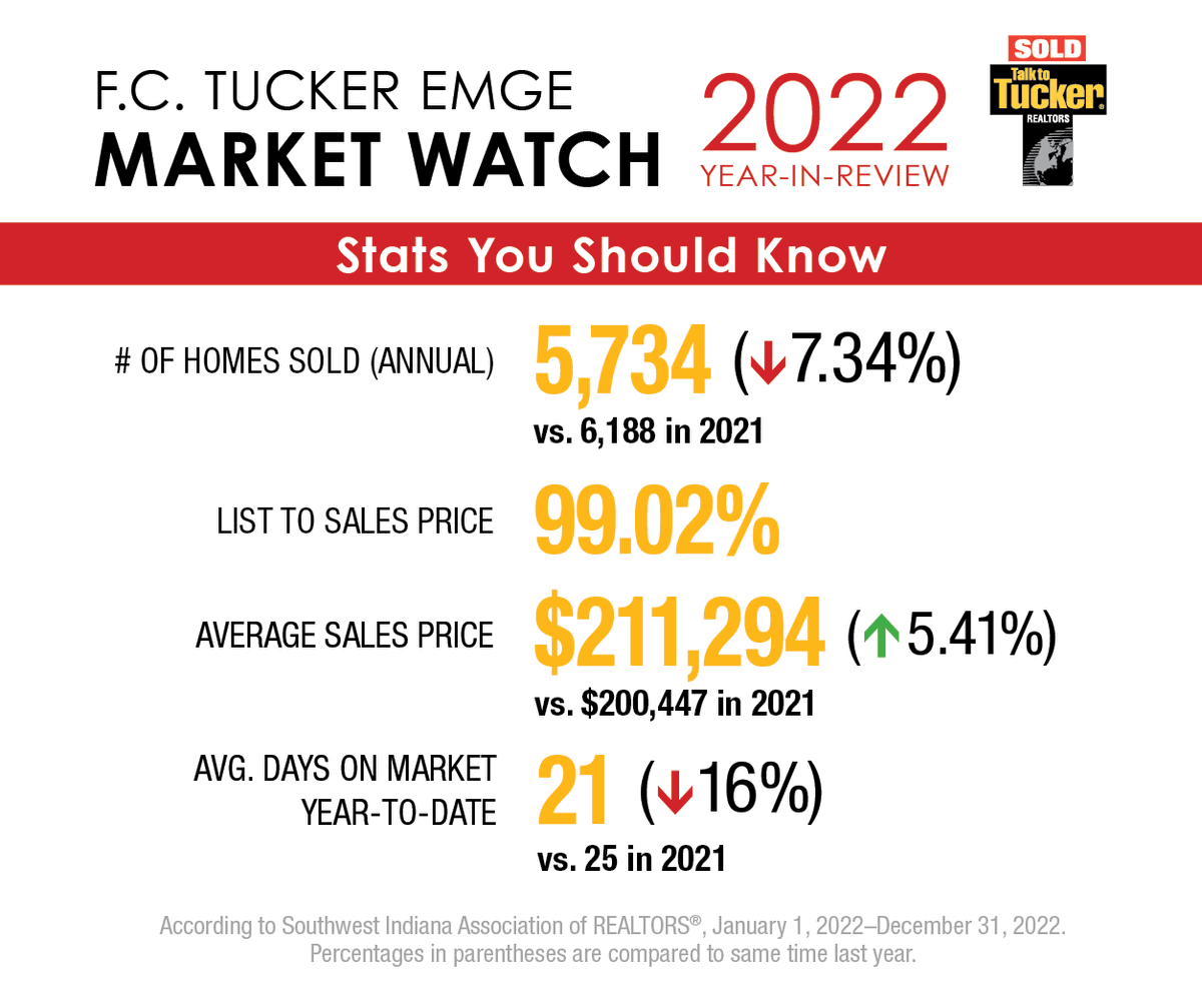 fctuckeremge's tweet photo. As we wrapped up 2022, we saw the number of homes sold was down by 7.34% over 2021. But don't let that number fool you. It's still more than the number of homes sold in pre-pandemic 2019.
When you're ready to buy or sell, look to the market leader, Let's Talk!
#fcte https://t.co/trU74j9Ya8