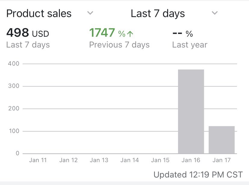 fbasales's tweet photo. Yesterday, my first $100 day turned into my first $300 day. Hoping to keep the momentum going. https://t.co/yExjxlauKn