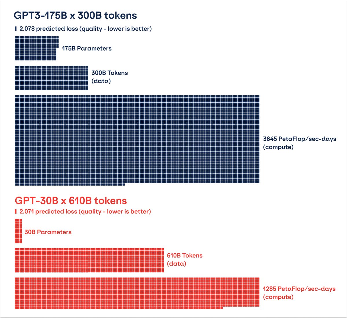 An optimal language model with 30B parameters can achieve better results than Davinci 175B, while being ~5x cheaper to host and ~2x cheaper to train [1]. I built a calculator so that you can avoid the mistake that cost OpenAI millions👇