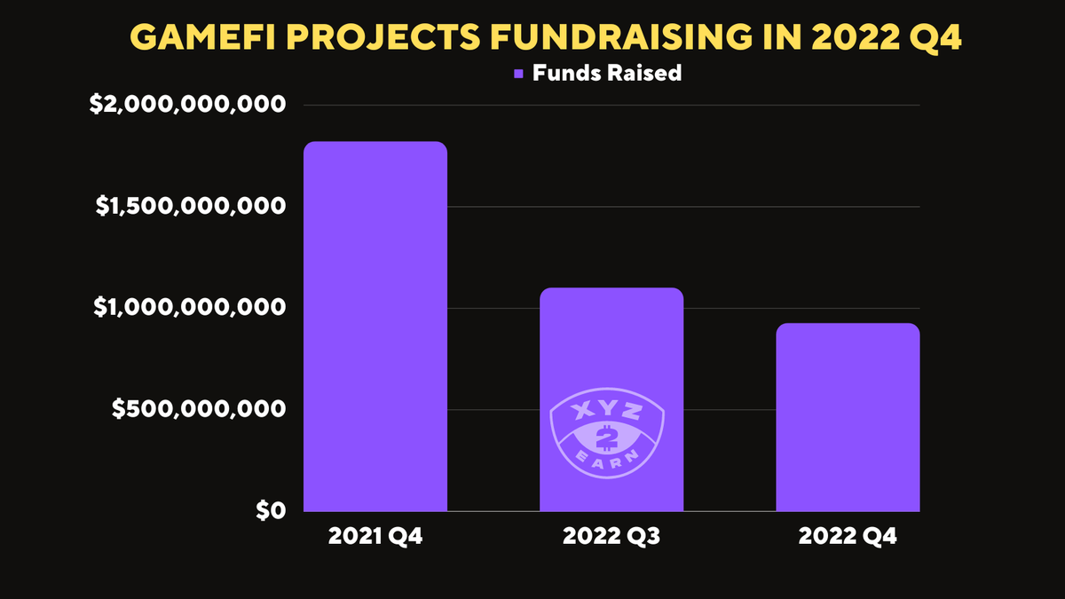 wxyz2e's tweet photo. 2\ #GameFi projects managed to raise $926 million in funding in Q4 2022. A 10% decrease compared to the $1,1 billion raised in 2022 Q3. The funding amount is down 49% YoY compared to the $1.82 billion raised in Q4 2021. https://t.co/5c8lT35REr