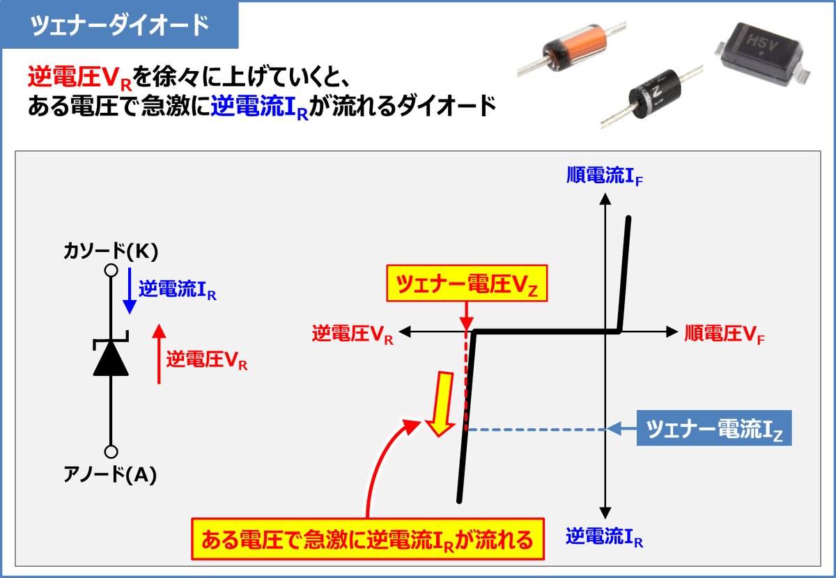 Electrical_Like's tweet photo. 【ツェナーダイオード】
ツェナーダイオードは、逆電圧VRを徐々に上げていくと、ある電圧で急激に逆電流IRが流れるダイオードです。

逆電流IRが急激に流れ始める逆電圧VRをツェナー電圧VZといい、この時に流れている逆電流IRをツェナー電流IZといいます。

https://t.co/n1sIscPh0E https://t.co/wfLH1cuJ8O