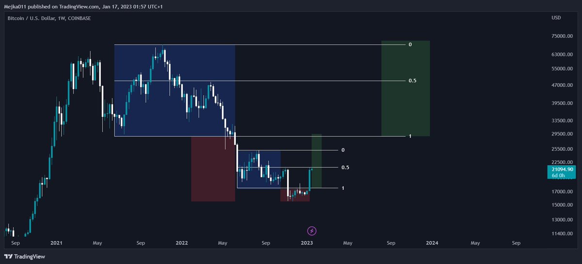 thread3rs's tweet image. $btc Starts accepting above 28800  and we got ourselves yet another PO3 ✍🏾