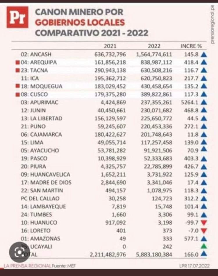 Manuel Romero Caro (@romerocaroperu) on Twitter photo Miren cuánto dinero reciben  Ancash 1,564 millones Arequipa 838 millones Cuzco 389 millones  Puno 220 millones   Si no tienen hospitales y escuelas decentes o programa de prevención ante ola de frío es porque la mayoría de los gobernadores Miren cuánto dinero reciben  Ancash 1,564 millones Arequipa 838 millones Cuzco 389 millones  Puno 220 millones   Si no tienen hospitales y escuelas decentes o programa de prevención ante ola de frío es porque la mayoría de los gobernadores