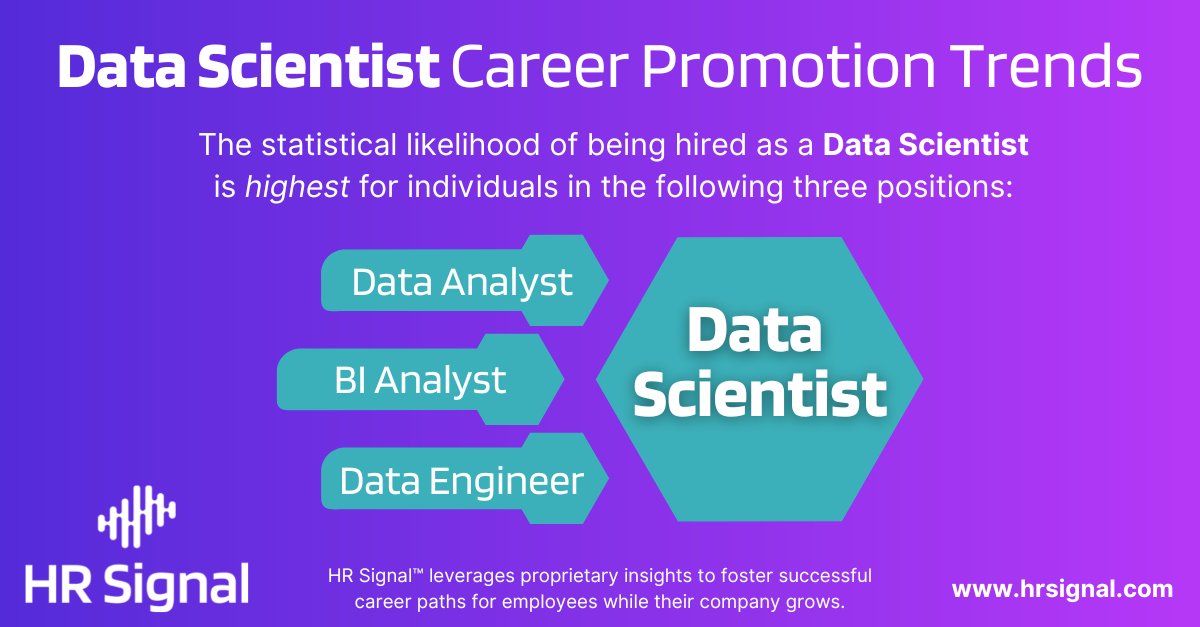 The likelihood of being hired as a Data Scientist is highest for individuals in the following three positions:

1) Data Analyst
2) Business Intelligence Analyst
3) Data Engineer

#datascience #careerpaths #careerplanning #dataanalyst #bianalyst #businessintelligence #dataengineer