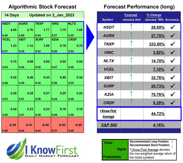 i_Know_First's tweet photo. Best Biotech Stocks Based on Big Data Analytics: Returns up to 233.5% in 14 Days
https://t.co/hvHTWAZ7X1

#hsdt #agrx #tnxp #vinc #nltx #vcel #xbit #surf #kzia #crdf #biotechstocks #stocks #stockmarket #stocktrading #investing #stockforecast #stockmarketpredictions #stockpicker https://t.co/XQuzdC04Np