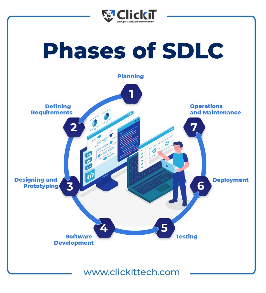 ClickIT_Tech's tweet image. Engineers rely on a proper #softwaredevelopment life cycle to create sophisticated technology.
The most significant benefit of an SDLC is making it easier for teams to evaluate and enhance the #developmentprocess.
Here are the seven phases of #SDLC.
clickittech.com/developer/soft…