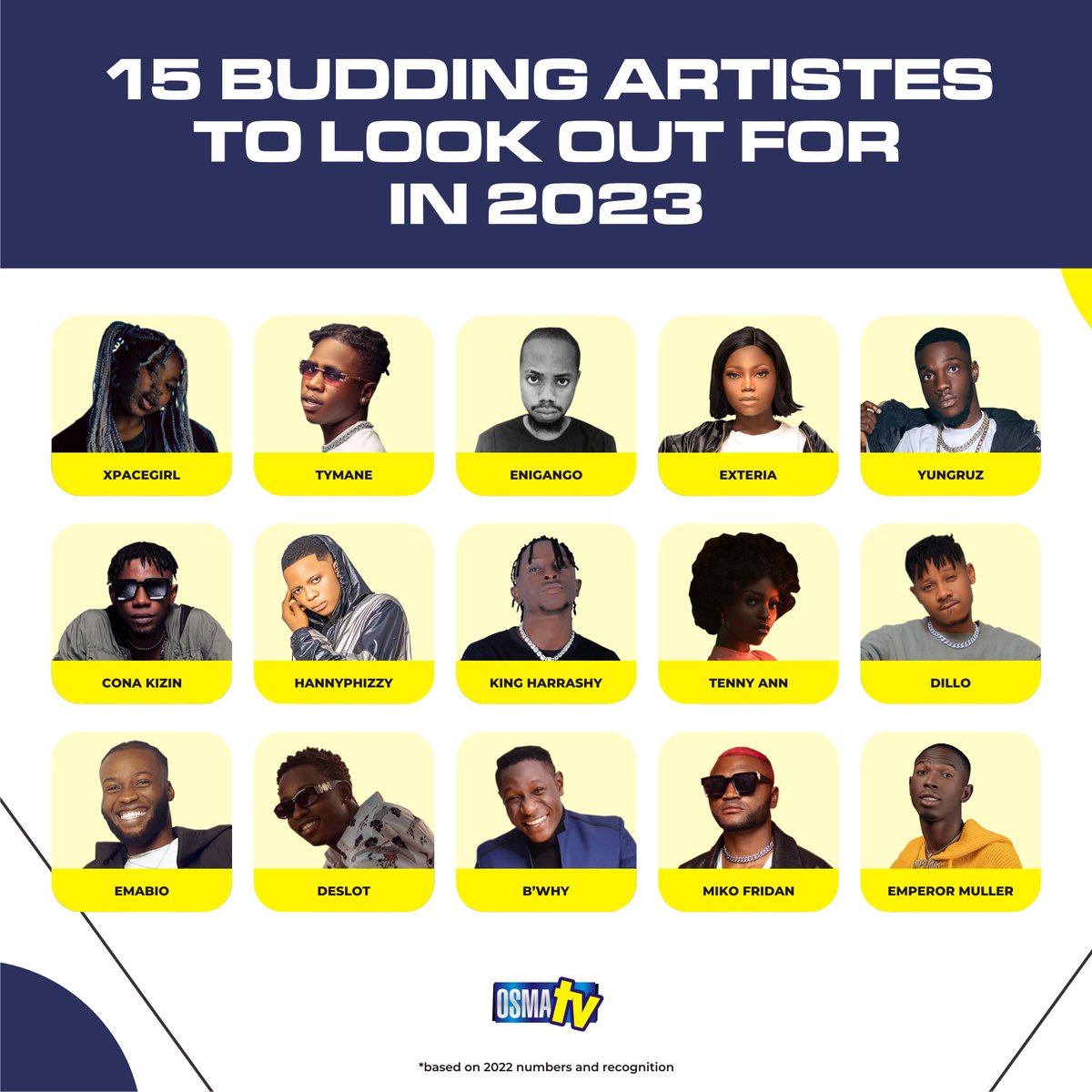 Let’s see what this budding artistes have for us in 2023.

#OSMATV
___________________________
#bbtitans #bbnreunion #totars #davidoofficial #lifestyle #music #chart #patterns #goat #celebrity #basics #buka #hiptvnews #8thosmas #adverts #promotions #trends #makebeauty