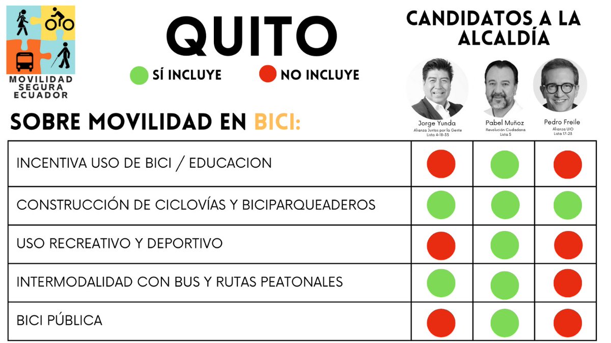 movseguraec's tweet photo. La Bici 🚲 es un medio de transporte sostenible en las ciudades, el mejor en distancias cortas y medias.
La temática de hoy analizada por la #CMSEC es: #BICI.
Los municipios deben crear infraestructura y fomentar su uso. 🚴🚴♀️🇪🇨
Comparte en tus historias... https://t.co/pa1JvTTjXa