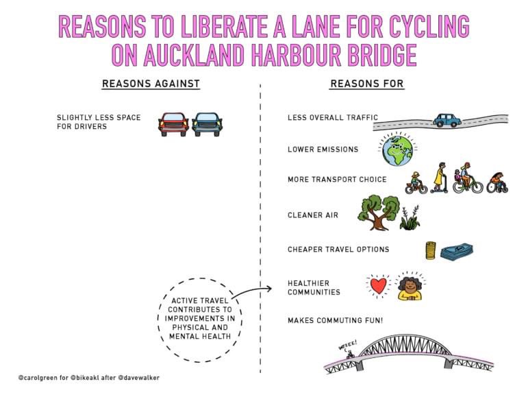 Thanks <a href="/BikeAKL/">Bike Auckland</a> for the graphic.