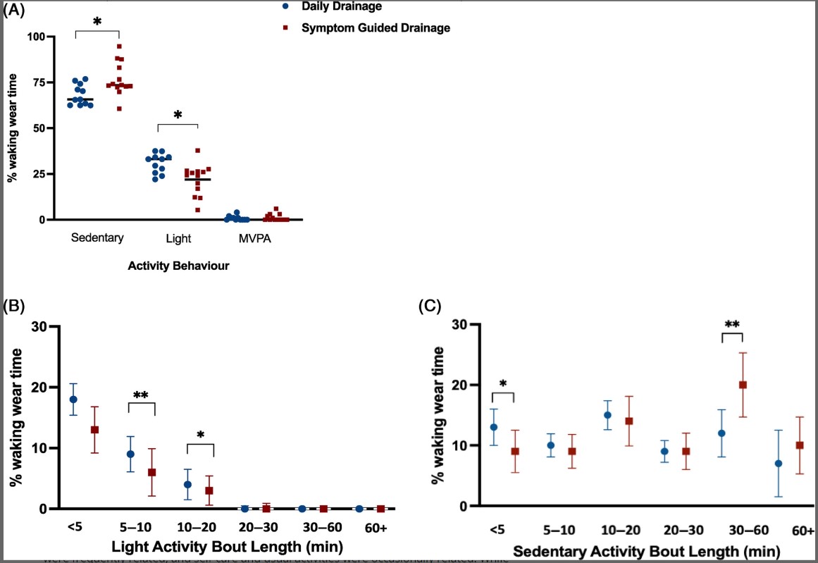 Respirology (@respirologyapsr) on Twitter photo 🌏Respirology
Device assessed activity behaviours in patients with indwelling #pleural catheter: A sub-study of the Australasian Malignant PLeural Effusion (AMPLE)-2 randomized trial
ow.ly/u9at50Ms9qF
<a href="/CarolynPeddle/">Carolyn Peddle-McIntyre</a> <a href="/db_fitzgerald/">DBFitzgerald</a> <a href="/YCGaryLee/">Y C Gary Lee</a> <a href="/ProfRobNewton/">Rob Newton</a> <a href="/Jo_McVeigh/">Jo McVeigh</a> 🌏Respirology
Device assessed activity behaviours in patients with indwelling #pleural catheter: A sub-study of the Australasian Malignant PLeural Effusion (AMPLE)-2 randomized trial
ow.ly/u9at50Ms9qF
<a href="/CarolynPeddle/">Carolyn Peddle-McIntyre</a> <a href="/db_fitzgerald/">DBFitzgerald</a> <a href="/YCGaryLee/">Y C Gary Lee</a> <a href="/ProfRobNewton/">Rob Newton</a> <a href="/Jo_McVeigh/">Jo McVeigh</a>