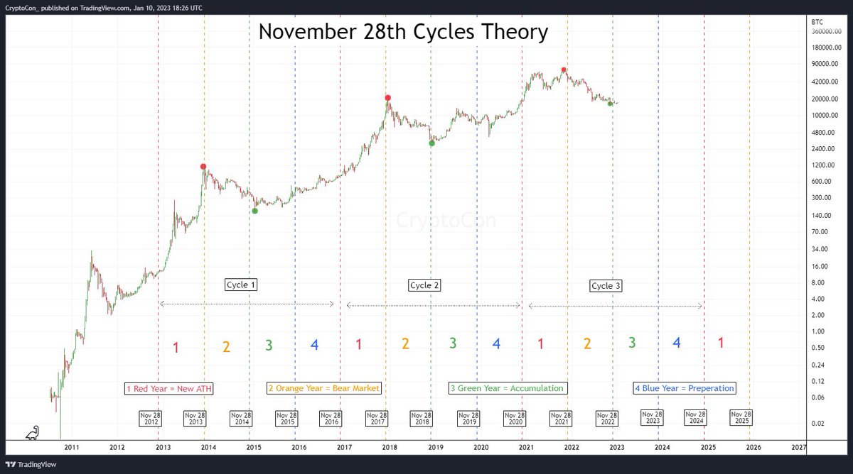 CryptoCon_'s tweet photo. @BobLoukas Interesting take!

If the halving really does play a role in price, a left moving cycle would definitely contradict that

Personally I’ve noticed a trend with the particular date Nov28th, and cycle parts therein

It will be interesting to see how this cycle evolves https://t.co/u8Ojqny676