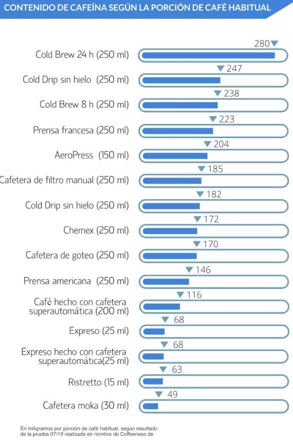 Por si alguien tenía la duda de cuál es la manera más eficaz (y tal vez la más rica) de meterle cafeína al cuerpo.