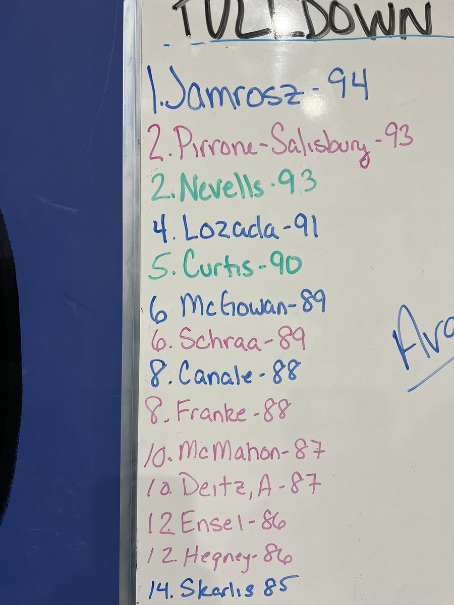 chambers_sports's tweet photo. Week 2: Backpedal Pulldowns (baseball only)
Run and Guns next week
Some guys are getting after it while others have some work to do.. the work continues #pulldown #velocityprogram https://t.co/ytBUsiF2e3