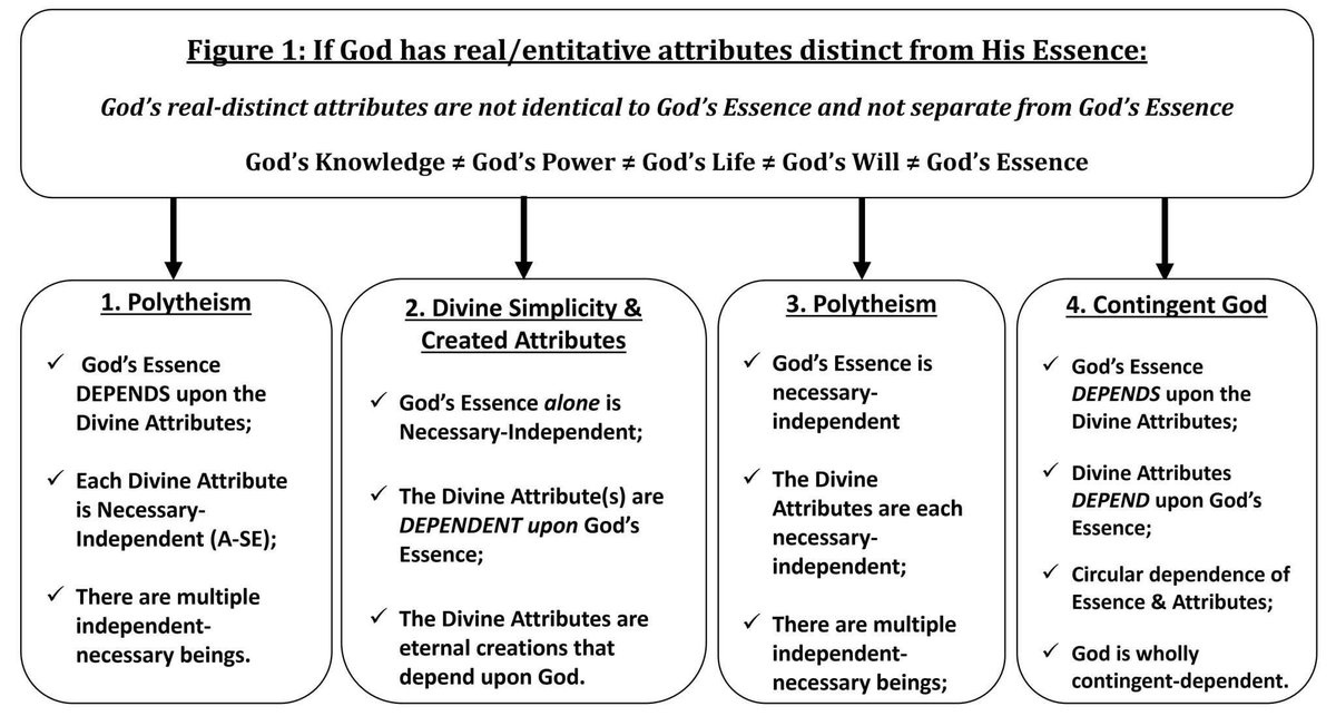 KhalilAndani's tweet photo. Argument for Divine Simplicity: 
God (G) exists; G is a se (independent/necessary in himself). 

G has attribute A (not numerically identical to G)

Then:
1) G depends on A = impossible  
2) A depends on G = A is created
3) G &amp; A are a-se = 2 gods
4) G &amp; A co-depend = impossible https://t.co/AeKMf4Nb6r