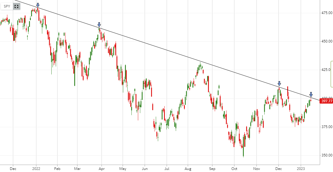 $SPY closed below the downtrend again. Another way to draw it out shows a rejection of the trend and not simply a close below. This seems to be more accurate imo and the trend I will be watching the most