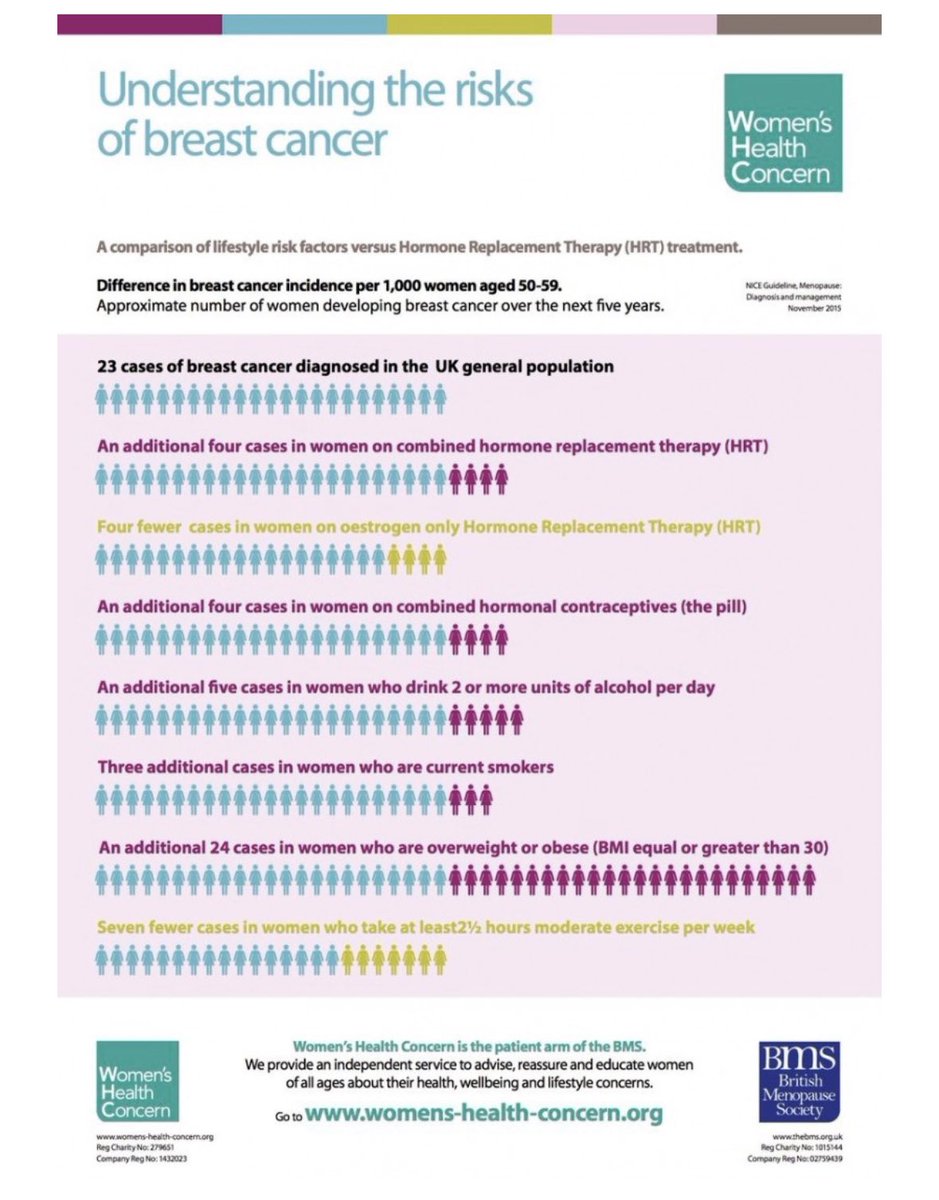 Risks of #breastcancer for women in their 50s - for alcohol, HRT and obesity