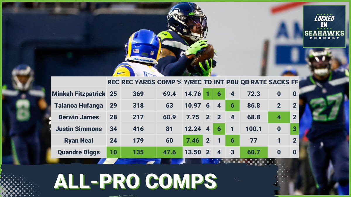 CorbinSmithNFL's tweet photo. Interesting looking at Quandre Diggs' overall numbers compared to the other safeties who received at least 12 points for All-Pro team. He led safeties in four of 10 major categories and finished tied for second in interceptions. #Seahawks https://t.co/5FvEVMOLR0