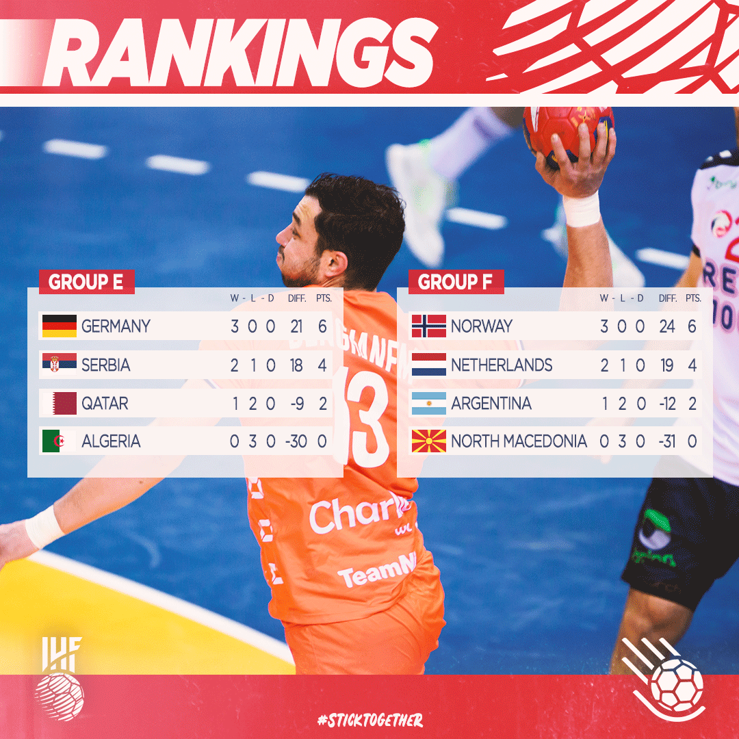 ihfhandball's tweet photo. That's it for the #POLSWE2023 preliminary round 🙌 The final standings in groups E, F, G and H, with the top three teams moving on to the main round ⬇️

#sticktogether https://t.co/Pr2ESROzHl