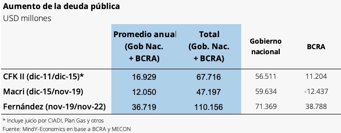 gsandleris's tweet image. Alberto Fernández hoy: "No fui yo ni Cristina quienes endeudamos al país, (...) no fuimos nosotros, fueron ellos."
Los datos: El gobierno actual tomó por año 3 veces más deuda que el gobierno de Macri y 2 veces más que el de CFK.
La eterna pelea del kirchnerismo contra los datos.