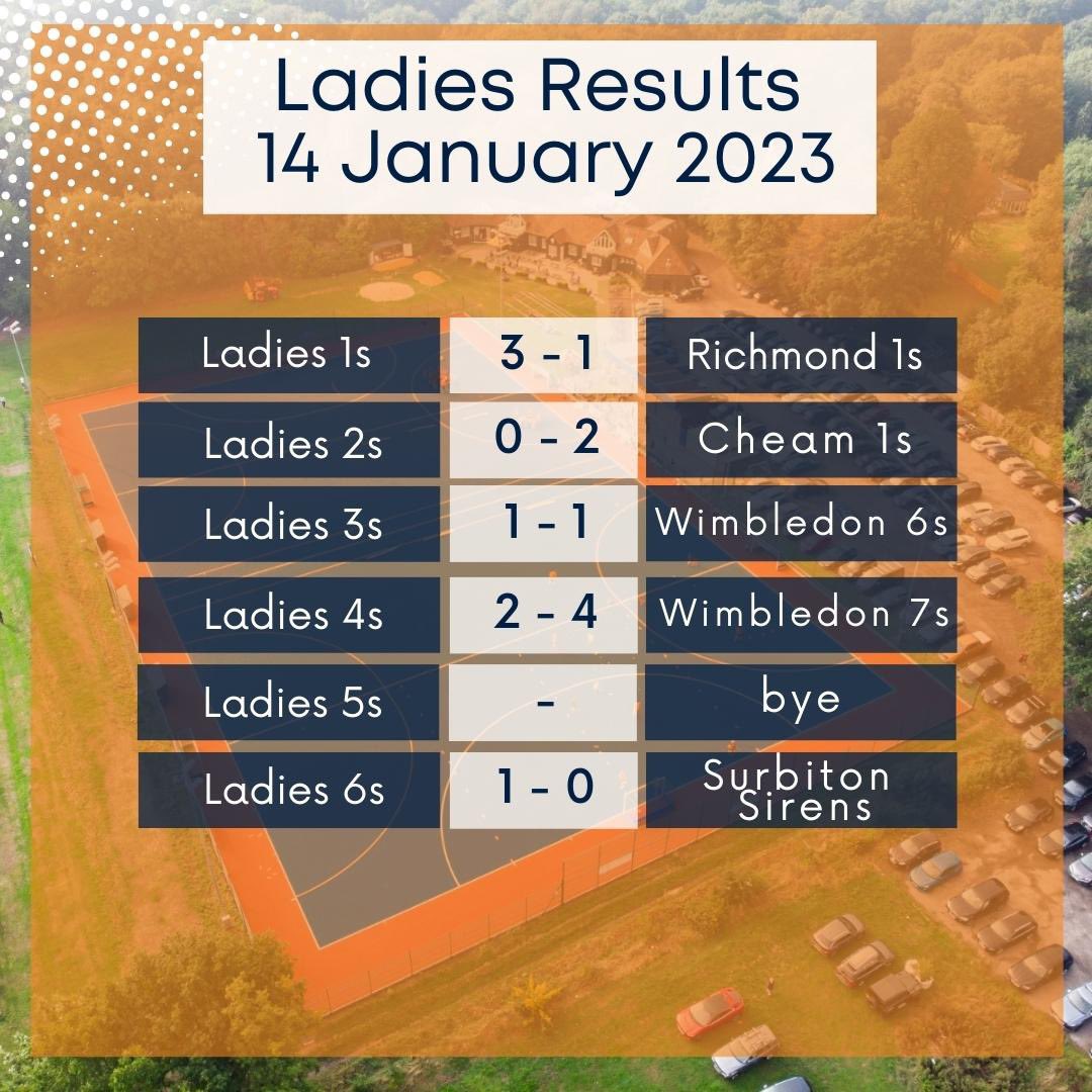 ocranleighanhc's tweet photo. ๐ฅ๐ฒ๐๐๐น๐๐ ๐ฅ๐ผ๐๐ป๐ฑ-๐จ๐ฝ ๐
7 wins
1 draw
2 losses
38 goals scored
12 goals conceded
3 clean sheets
3 byes
Some huge results, particularly from the M4s who scored 11! ๐๐งก
#BlueAndOrangeArmy #OCFamily #LondonHockey #Macai #RoosHockey #VisitCaymans #GamePlansWork https://t.co/BFrshjeErI