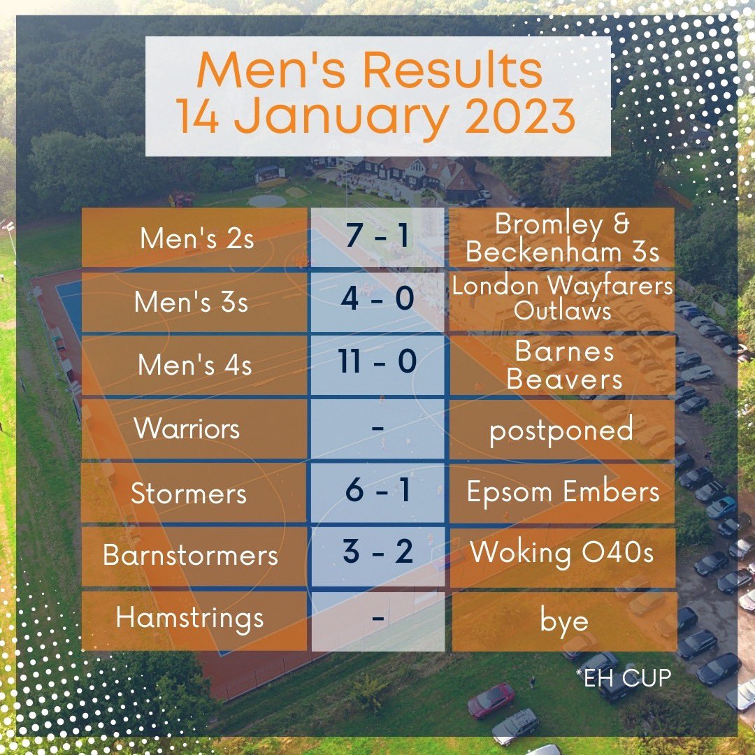 𝗥𝗲𝘀𝘂𝗹𝘁𝘀 𝗥𝗼𝘂𝗻𝗱-𝗨𝗽 🏑

7 wins 
1 draw
2 losses 

38 goals scored
12 goals conceded 
3 clean sheets
3 byes 

Some huge results, particularly from the M4s who scored 11! 💙🧡

#BlueAndOrangeArmy #OCFamily #LondonHockey #Macai #RoosHockey #VisitCaymans #GamePlansWork
