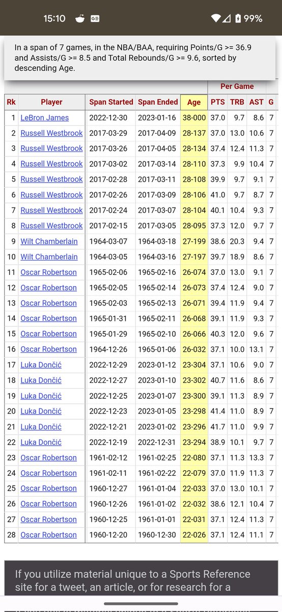 KBergmann81's tweet photo. @NoDunksInc five players have had that (or better) statline over a 7x game span in NBA history: Big O (12x), Wilt (2x), Westbrook (7x), Luka (6x), and LeBron (1x).

Westbrook being the second oldest at 28. https://t.co/PrmsekRQNw