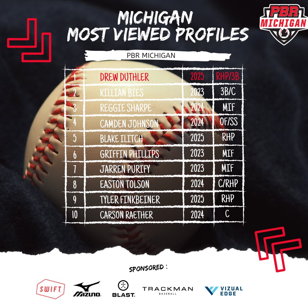 PrepBaseballMI's tweet photo. Top 🔟 Most Viewed Profiles of the Week https://t.co/5jHk5x5jIC