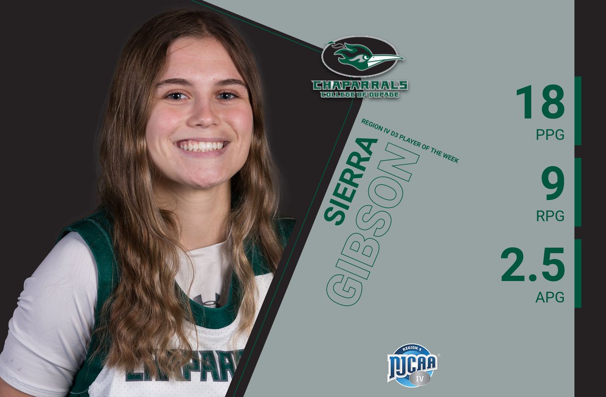 CODAthletics (@athleticscod) on Twitter photo Congrats to <a href="/COD_WBB/">College of DuPage Women's Basketball</a> Sierra Gibson on this week's @NJCAARegion 4 D3 Player of the Week Congrats to <a href="/COD_WBB/">College of DuPage Women's Basketball</a> Sierra Gibson on this week's @NJCAARegion 4 D3 Player of the Week