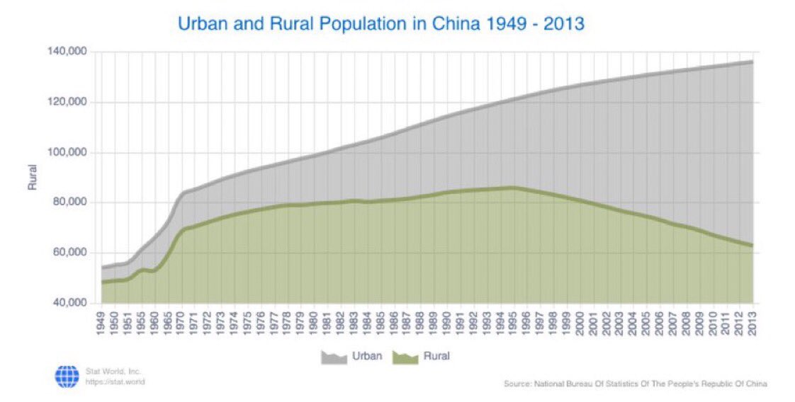 stat_world's tweet photo. Between 2000 and 2010, #China continued to #urbanize at a pace and scale never seen before in #world #history.
Source: The National Bureau of Statistics of the People's Republic of China
#Statistics #Population #DataScience #Data #Visualization
https://t.co/j0UwlW5RBq https://t.co/dKMwkGXd4P