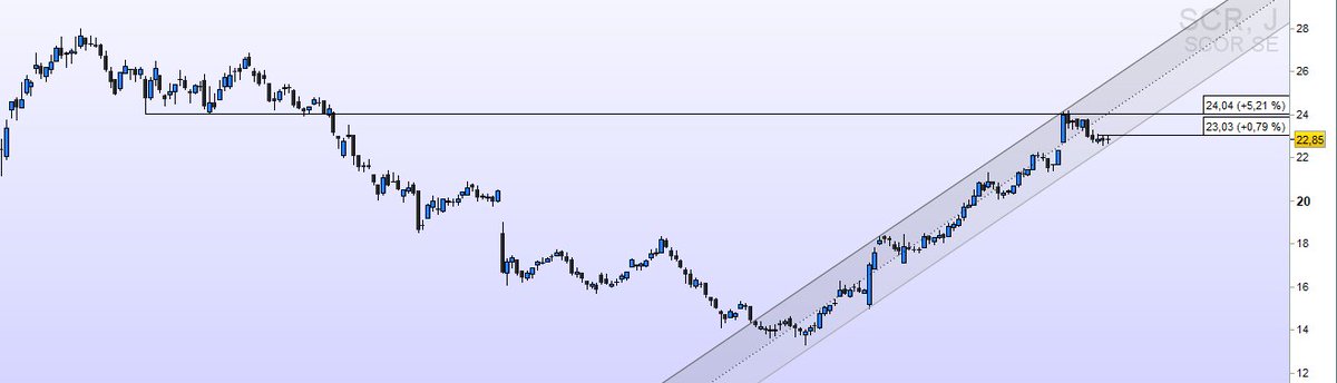 flolauvergnat's tweet photo. #SCORESE $SCR
🧐Un BO 23,03 pour rester dans le canal ascendant https://t.co/6XSuiPbt2d